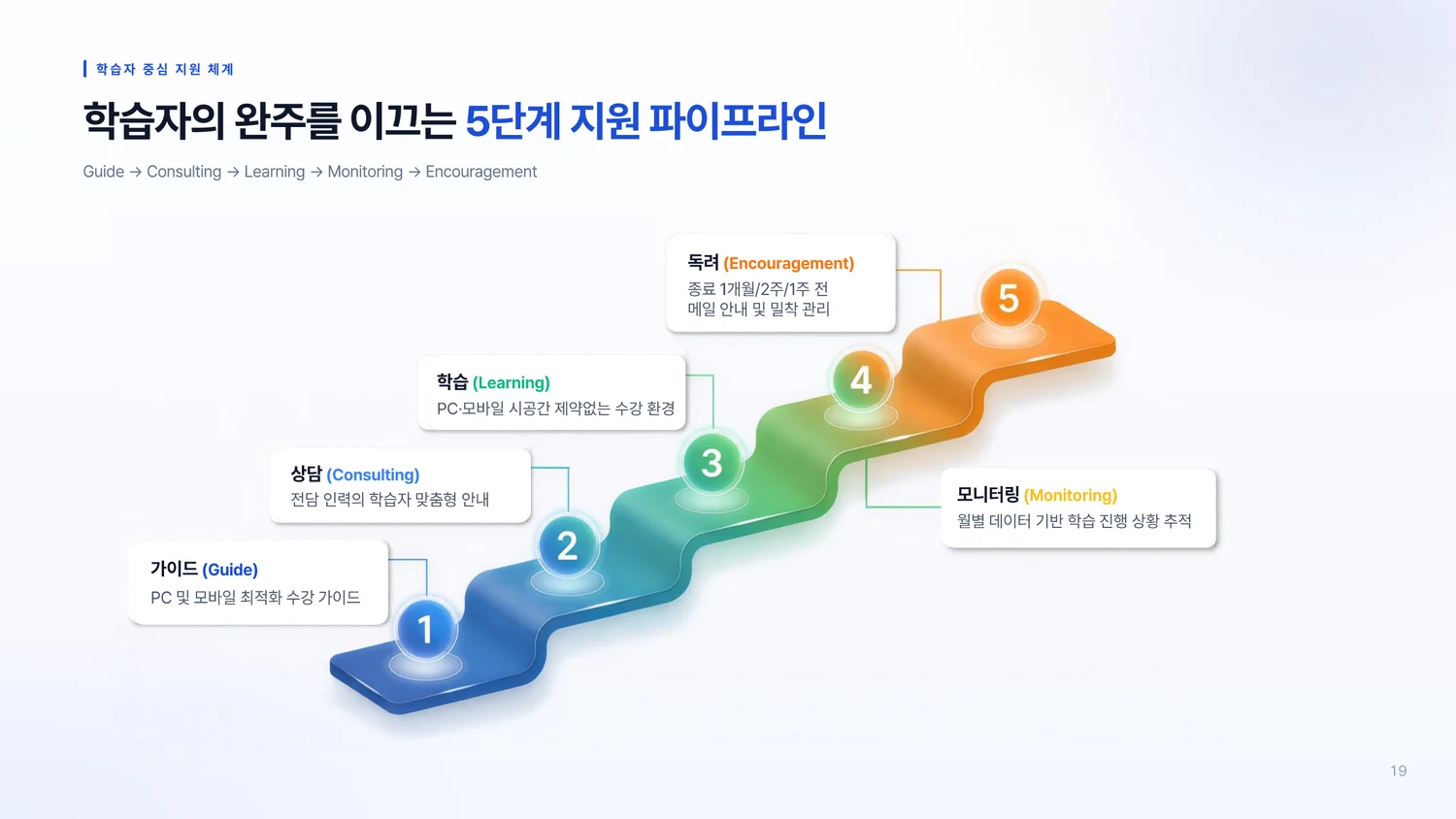 온라인강좌 B2B 서비스 소개서 19페이지